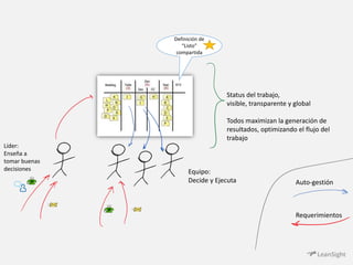 Líder: 
Enseña a 
tomar buenas 
decisiones Equipo: 
Status del trabajo, 
visible, transparente y global 
Todos maximizan la generación de 
resultados, optimizando el flujo del 
trabajo 
Decide y Ejecuta 
Auto-gestión 
Requerimientos 
Definición de 
“Listo” 
compartida 
 