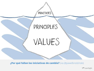 ¿Por qué fallan las iniciativas de cambio? (via @pawelbrodzinski) 
 