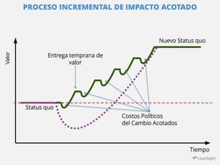 PROCESO INCREMENTAL DE IMPACTO ACOTADO 
Valor 
Nuevo Status quo 
Tiempo 
Status quo 
Costos Políticos 
del Cambio Acotados 
Entrega temprana de 
valor 
 