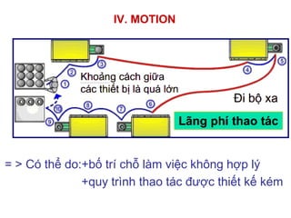 IV. MOTION
= > Có thể do:+bố trí chỗ làm việc không hợp lý
+quy trình thao tác được thiết kế kém
 