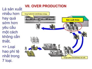 VII. OVER PRODUCTION
Là sản xuất
nhiều hơn
hay quá
sớm hơn
yêu cầu
một cách
không cần
thiết.
=> Loại
hao phí tệ
nhất trong
7 loại.
 