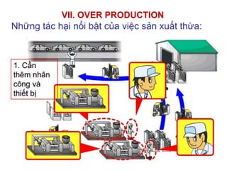 VII. OVER PRODUCTION
Những tác hại nổi bật của việc sản xuất thừa:
 