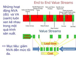 Những hoạt
động NVA
(đỏ) và VA
(xanh) luôn
xen kẽ nhau
trong một
quá trình
sản xuất.
=> Mục tiêu: giảm
NVA đến mức tối
đa.
 