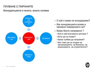 ПЛУВАНЕ С ПИРАНИТЕКонкуренцията е много, много голямаС кой и какво се конкурираме?Как конкуренцията влияе и променя поведението ни?Какво бихте направили ?Коя е най-значимата заплаха ?Кога ще се появи?Какво трябва да направим?Как това ще се отрази на организацията, на бизнеса, на акционерите, на служителите?