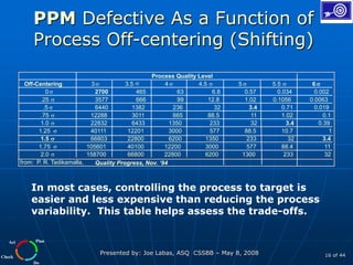 Plan
Do
Check
Act
Presented by: Joe Labas, ASQ CSSBB – May 8, 2008 16 of 44
PPM Defective As a Function of
Process Off-centering (Shifting)
Process Quality Level
Off-Centering 3  3.5  4  4.5  5  5.5  6 
0 2700 465 63 6.8 0.57 0.034 0.002
.25  3577 666 99 12.8 1.02 0.1056 0.0063
.5  6440 1382 236 32 3.4 0.71 0.019
.75  12288 3011 665 88.5 11 1.02 0.1
1.0  22832 6433 1350 233 32 3.4 0.39
1.25  40111 12201 3000 577 88.5 10.7 1
1.5  66803 22800 6200 1350 233 32 3.4
1.75  105601 40100 12200 3000 577 88.4 11
2.0  158700 66800 22800 6200 1300 233 32
from: P. R. Tadikamalla, Quality Progress, Nov. ‘94
In most cases, controlling the process to target is
easier and less expensive than reducing the process
variability. This table helps assess the trade-offs.
 