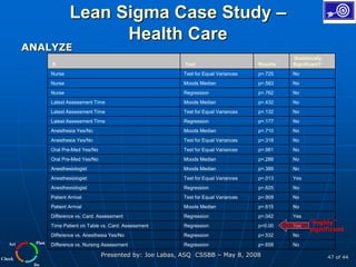 Plan
Do
Check
Act
Presented by: Joe Labas, ASQ CSSBB – May 8, 2008 47 of 44
Lean Sigma Case Study –
Health Care
ANALYZE
X Test Results
Statistically
Significant?
Nurse Test for Equal Variances p=.725 No
Nurse Moods Median p=.583 No
Nurse Regression p=.762 No
Latest Assessment Time Moods Median p=.432 No
Latest Assessment Time Test for Equal Variances p=.132 No
Latest Assessment Time Regression p=.177 No
Anesthesia Yes/No Moods Median p=.710 No
Anesthesia Yes/No Test for Equal Variances p=.318 No
Oral Pre-Med Yes/No Test for Equal Variances p=.981 No
Oral Pre-Med Yes/No Moods Median p=.288 No
Anesthesiologist Moods Median p=.389 No
Anesthesiologist Test for Equal Variances p=.013 Yes
Anesthesiologist Regression p=.625 No
Patient Arrival Test for Equal Variances p=.909 No
Patient Arrival Moods Median p=.615 No
Difference vs. Card. Assessment Regression p=.042 Yes
Time Patient on Table vs. Card. Assessment Regression p=0.00 Yes
Difference vs. Anesthesia Yes/No Regression p=.532 No
Difference vs. Nursing Assessment Regression p=.658 No
“highly”
significant
 