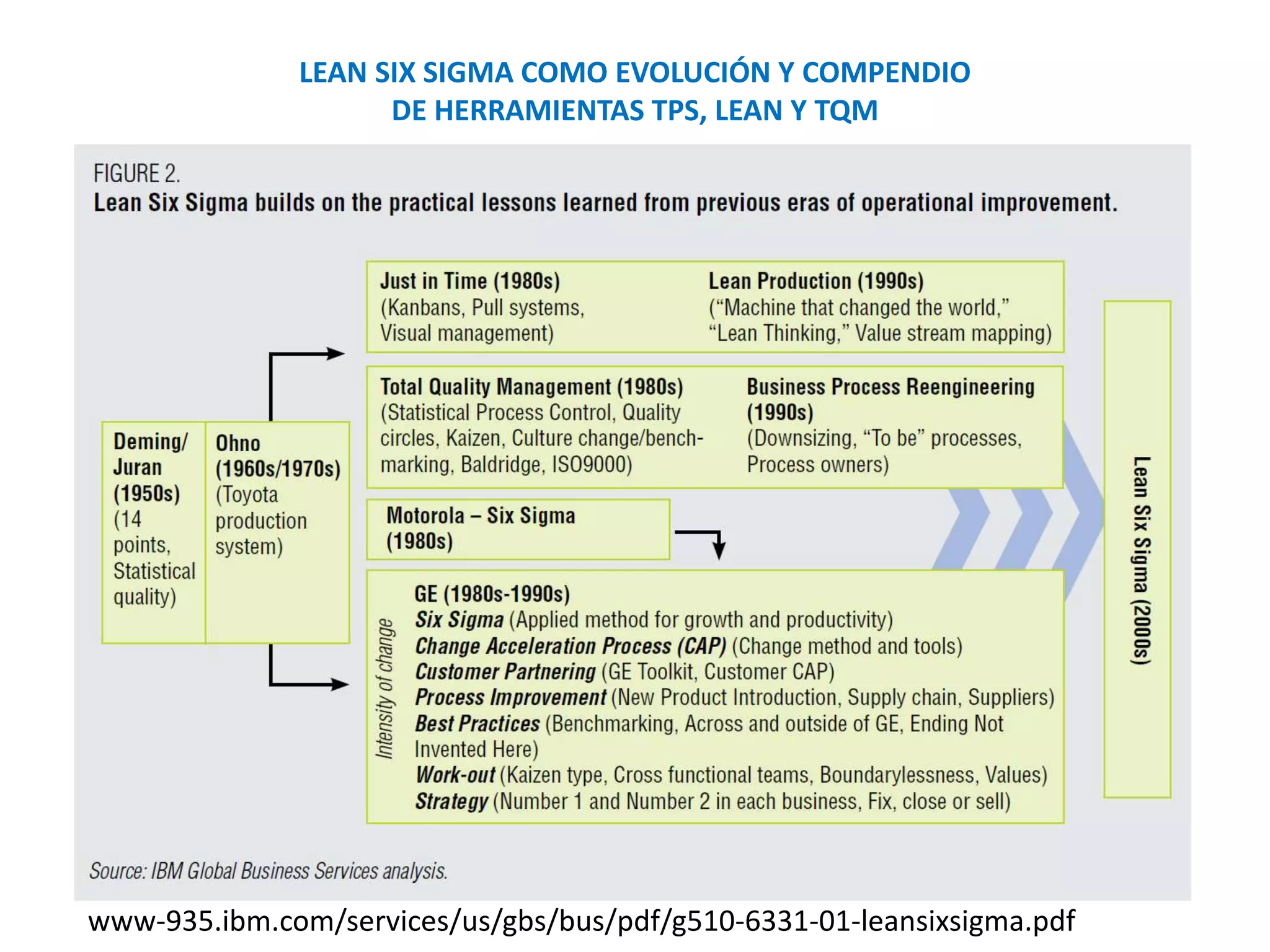 Lean six sigma | PPT