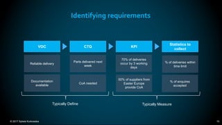 © 2017 Sylwia Kurkowska 10
Identifying requirements
Reliable delivery
Parts delivered next
week
70% of deliveries
occur by 3 working
days
% of deliveries within
time limit
VOC CTQ KPI
Statistics to
collect
Typically Define Typically Measure
50% of suppliers from
Easter Europe
provide CoA
Documentation
available
CoA needed
% of enquires
accepted
 