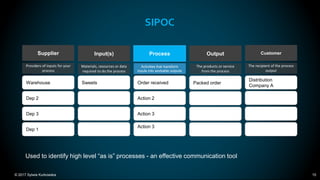 © 2017 Sylwia Kurkowska 15
SIPOC
Supplier
Warehouse
Dep 2
Dep 3
Dep 1
Sweets Order received
Action 2
Action 3
Action 3
Packed order
Distribution
Company A
Providers of inputs for your
process
Input(s)
Materials, resources or data
required to do the process
Process
Activities that transform
inputs into workable outputs
Output
The products or service
from the process
Customer
The recipient of the process
output
Used to identify high level “as is” processes - an effective communication tool
 