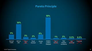 © 2017 Sylwia Kurkowska 18
Pareto Principle
5%
30%
3% 2%
6%
50%
1% 2% 0,5% 0,5%
Normal
Traffic
Get up
late
Kid is
sick
Road
blocked
Doctor
visit
S-Bahn
U-Bahn
Delayed
Car is
broken
Bad
weather
conditions
Car
accident
Lost key
 