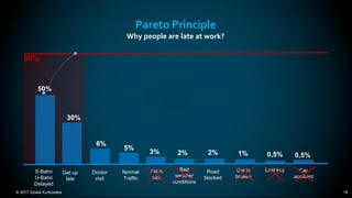 © 2017 Sylwia Kurkowska 19
Pareto Principle
Why people are late at work?
50%
5%
1%3%
6%
30%
2%2% 0,5%0,5%
Normal
Traffic
Get up
late
Kid is
sick
Road
blocked
Doctor
visit
S-Bahn
U-Bahn
Delayed
Car is
broken
Bad
weather
conditions
Car
accident
Lost key
80%
 