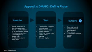 © 2017 Sylwia Kurkowska 27
Appendix: DMAIC - Define Phase
• Team charter & support
documentation
• Stakeholder analysis
• Affinity diagram
• High level process maps
and/or SIPOC
• Gemba
• Process stapling
Tools
• Provide clarification on
why there is a problem
• Provide a firm foundation
for an improvement project
• Form improvement team
• Create a high level
process map
• Identify stakeholders &
define the VOC
Objective
• Team charter and
associated project
documentation
• Team formed
• Customer requirements
defined
• SIPOC
Outcome
 