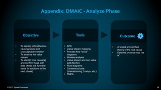 © 2017 Sylwia Kurkowska 28
Appendix: DMAIC - Analyze Phase
• SPC
• Value stream mapping
• Process flow “to-be”
diagrams
• Wastes analysis
• Value stream and non value
add (NVAA)
• Flow diagrams
• Consensus tools
(brainstorming, 5 whys, etc.)
• FMEA
Tools
• To identify critical factors
causing waste and
unacceptable variation
• To analyze the value
stream
• To identify root cause(s)
and confirm these with
data (these will form the
basis for solutions in the
next phase)
Objective
• A tested and verified
theory of the root cause
• Detailed process map “as
is”
Outcome
 