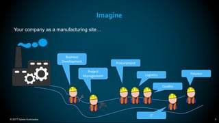 © 2017 Sylwia Kurkowska 5
Imagine
Your company as a manufacturing site…
Procurement
Business
Development
Logistics
Project
Management
Quality
Finance
IT
 