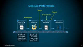 © 2017 Sylwia Kurkowska 7
Measure Performance
Takt Time1
Unit Time1
Cycle Time1
Yield Time1
RFI / RFQ
creation
1
Sourcing
2
Quotation
3
Negotiation
4
Waiting time
Overproduction
Motion
Rework
Takt Time2
Unit Time2
Cycle Time2
Yield Time2
 