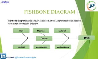 Lean Six Sigma Presentation for the practitioners | PDF
