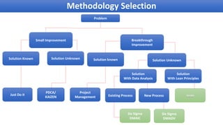 Methodology Selection
Problem
Small Improvement Breakthrough
Improvement
Solution Known Solution Unknown Solution known Solution Unknown
Solution
With Data Analysis
Solution
With Lean Principles
Just Do it
PDCA/
KAIZEN
Project
Management Existing Process New Process Lean
Six Sigma
DMAIC
Six Sigma
DMADV
 