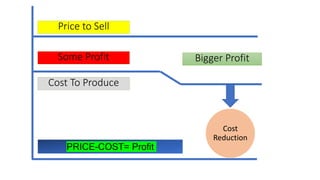 Price to Sell
Some Profit
Cost To Produce
Bigger Profit
PRICE-COST= Profit
Cost
Reduction
 