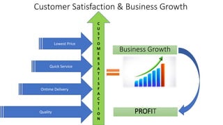 Customer Satisfaction & Business Growth
Lowest Price
Quick Service
Ontime Delivery
Quality
C
U
S
T
O
M
E
R
S
A
T
I
S
F
A
C
T
I
O
N
Business Growth
PROFIT
 