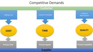 Competitive Demands
Customer
Selling Price Customer Schedule
Customer
Requirement
Supplier
Process Cost
COST
Process Speed
TIME QUALITY
Process Capability
 