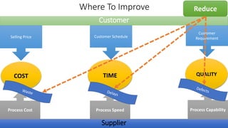 Where To Improve
Customer
Selling Price Customer Schedule
Customer
Requirement
Supplier
Process Cost
COST
Process Speed
TIME QUALITY
Process Capability
Reduce
 