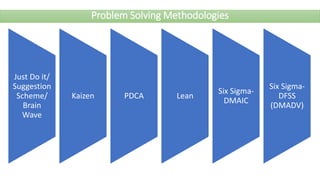 Problem Solving Methodologies
Just Do it/
Suggestion
Scheme/
Brain
Wave
Kaizen PDCA Lean
Six Sigma-
DMAIC
Six Sigma-
DFSS
(DMADV)
 