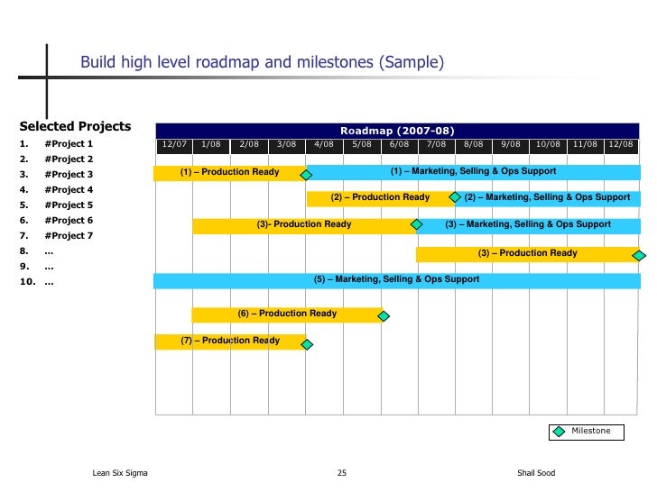 examples of project milestones