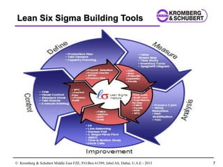 © Kromberg & Schubert Middle East FZE, P.O.Box 61399, Jebel Ali, Dubai, U.A.E - 2013 7
Lean Six Sigma Building Tools
 