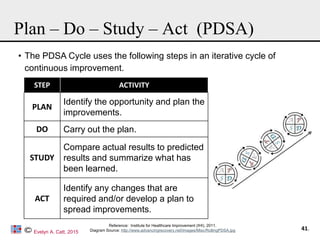 Iterative Pdsa Lean Six Sigma & A3 Thinking method and concept.pdf