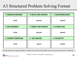 Lean Six Sigma & A3 Thinking method and concept.pdf