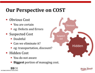 Our Perspective on COST
 Obvious Cost
   You are certain                           Obvious
   eg: Defects and Errors
 Suspected Cost                    Suspect
   Doubtful                          -ed
   Can we eliminate it?
                                                  Hidden
   eg: transportation, discount?
 Hidden Cost
   You do not aware
   Biggest portion of managing cost.
 
