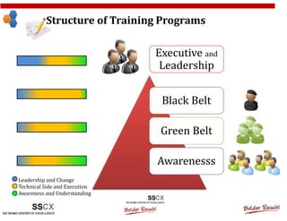 Structure of Training Programs

                               Executive and
                                Leadership


                                Black Belt

                                Green Belt

                               Awarenesss
Leadership and Change
Technical Side and Execution
Awareness and Understanding
 