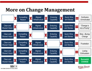 More on Change Management
                Compelling      Aligned       Enduring     Quick Wins     Confusion,
                 Reason      Infrastructure   Capability   and Stories   Unmotivated

 Clear and                      Aligned       Enduring     Quick Wins     “Change is
Shared Vision                Infrastructure   Capability   and Stories   not a Priority”

 Clear and      Compelling                    Enduring     Quick Wins    Slow , Bumpy
Shared Vision    Reason                       Capability   and Stories      Change

 Clear and      Compelling      Aligned                    Quick Wins
                                                                          Frustration
Shared Vision    Reason      Infrastructure                and Stories

 Clear and      Compelling      Aligned       Enduring                     Losing
Shared Vision    Reason      Infrastructure   Capability                 Enthusiasm

 Clear and      Compelling      Aligned       Enduring     Quick Wins     Succesful
Shared Vision    Reason      Infrastructure   Capability   and Stories    CHANGE
 