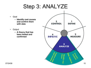 Step 3: ANALYZE Goal Identify root causes and confirm them with data Output A theory that has been tested and confirmed Data Analysis IMPROVE Analyze waste and   variation Identify root causes Process  Analysis 