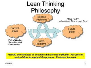Lean Thinking Philosophy Current State Future State Solve Problems Expose Problems Identify and eliminate all activities that are waste (Muda).  Focuses on optimal flow throughout the process.  Customer focused. “ True North ” Value Added Time = Lead Time Full of Waste, Variation, and Constraints 