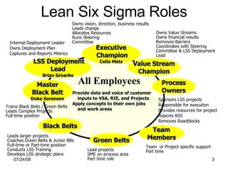 Lean Six Sigma   Roles Provide data and voice of customer  inputs to VSA, RIE, and Projects Apply concepts to their own jobs  and work areas Owns vision, direction, business results Leads change Allocates Resources Runs Steering  Committee Owns Value Streams Owns financial results Removes Barriers Coordinates with Steering Committee & LSS Deployment Lead Leads larger projects  Coaches Green Belts & Junior BBs Full-time or Part-time position Conducts LSS Training Develops LSS strategic plans Lead projects SME on process area Part time role Team  or Project specific support Part time Internal Deployment Leader Owns Deployment Plan Captures and Reports Metrics LSS Deployment Lead Brian Groarke Value Stream Champion Team Members Executive Champion Celia Metz Green Belts Master Black Belt Duke Sorensen Process Owners Sponsors LSS projects Responsible for execution Provides resources for project Reports ROI Removes Roadblocks All Employees Trains Black Belts / Green Belts Leads Complex Projects  Full-time position Black Belts 