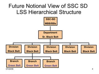 Future Notional View of SSC SD  LSS Hierarchical Structure SSC-SD MBB/BBs Division Black Belt Division Black Belt Division Black Belt Division Black Belt Division Black Belt Department Sr. Black Belt Branch Green Belt Branch Green Belt Branch Green Belt 
