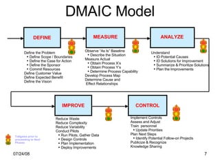 DMAIC Model DEFINE IMPROVE CONTROL Define the Problem Define Scope / Boundaries Define the Case for Action Define the Sponsor Commit Resources Define Customer Value Define Expected Benefit Define the Vision Observe “As Is” Baseline Describe the Situation Measure Actual Obtain Process X’s Obtain Process Y’s Determine Process Capability Develop Process Map Determine Cause and Effect Relationships Understand ID Potential Causes ID Solutions for Improvement Summarize & Prioritize Solutions Plan the Improvements Reduce Waste Reduce Complexity Reduce Variability Conduct Pilots Run Pilots, Gather Data Design Controls Plan Implementation Deploy Improvements Implement Controls Assess and Adjust Train  personnel Update Priorities Plan Next Steps Identify Potential Follow-on Projects Publicize & Recognize Knowledge Sharing Tollgates prior to proceeding to Next Phases MEASURE ANALYZE 