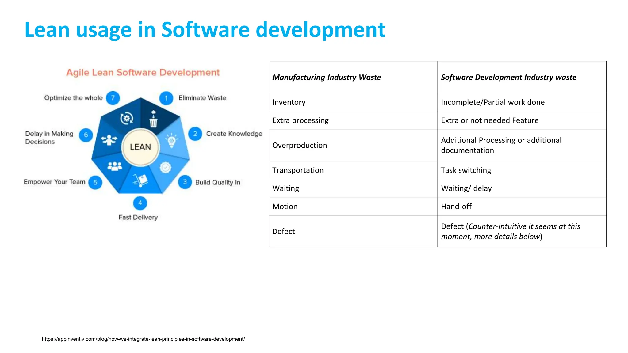 Lean usage in Software development
https://appinventiv.com/blog/how-we-integrate-lean-principles-in-software-development/
Manufacturing Industry Waste Software Development Industry waste
Inventory Incomplete/Partial work done
Extra processing Extra or not needed Feature
Overproduction
Additional Processing or additional
documentation
Transportation Task switching
Waiting Waiting/ delay
Motion Hand-off
Defect
Defect (Counter-intuitive it seems at this
moment, more details below)
 