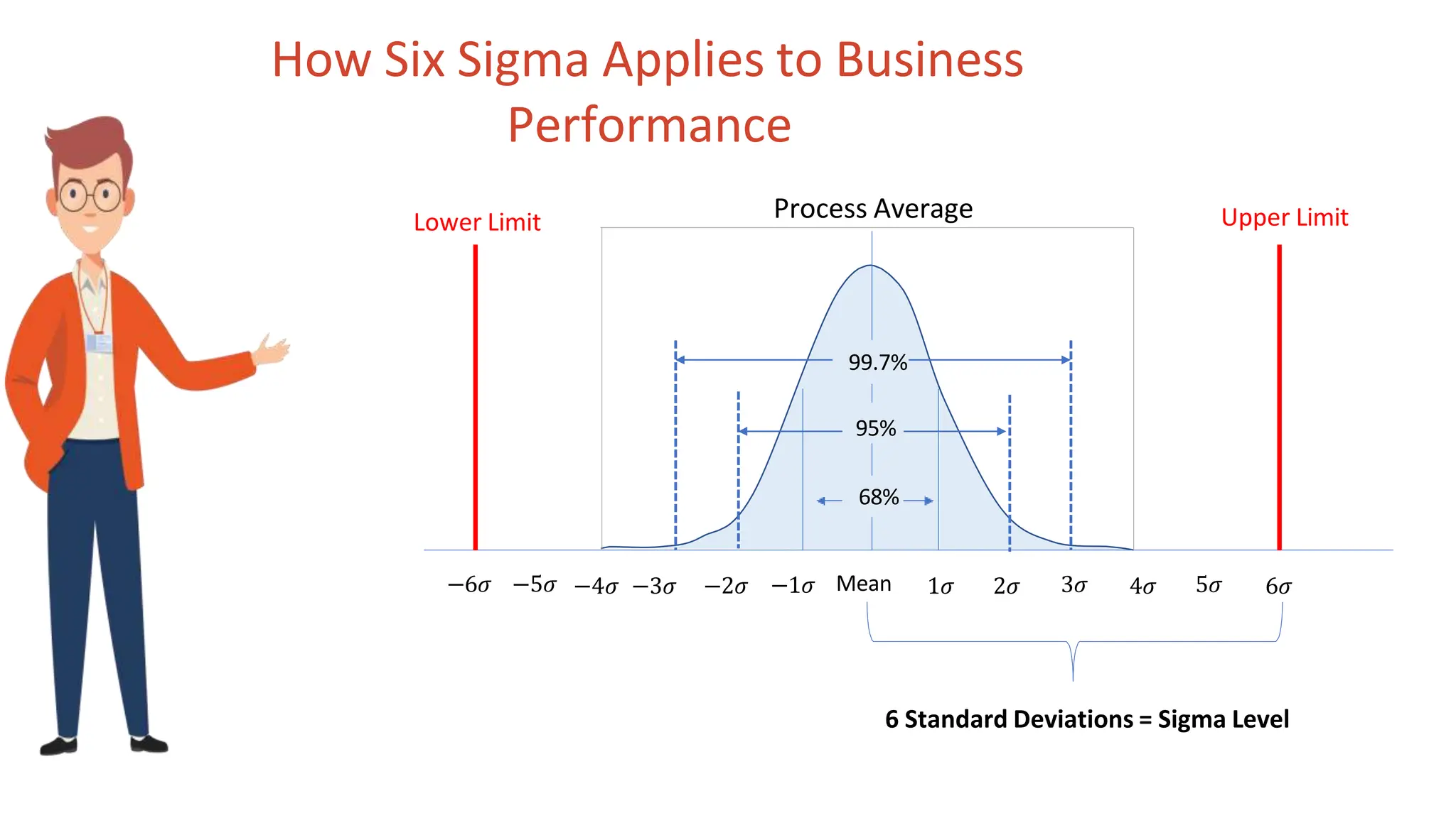 How Six Sigma Applies to Business
Performance
−6𝜎 −5𝜎 −4𝜎 −3𝜎 −2𝜎 −1𝜎 1𝜎 2𝜎 3𝜎 4𝜎 5𝜎 6𝜎
6 Standard Deviations = Sigma Level
Mean
Process Average Upper Limit
Lower Limit
99.7%
95%
68%
 