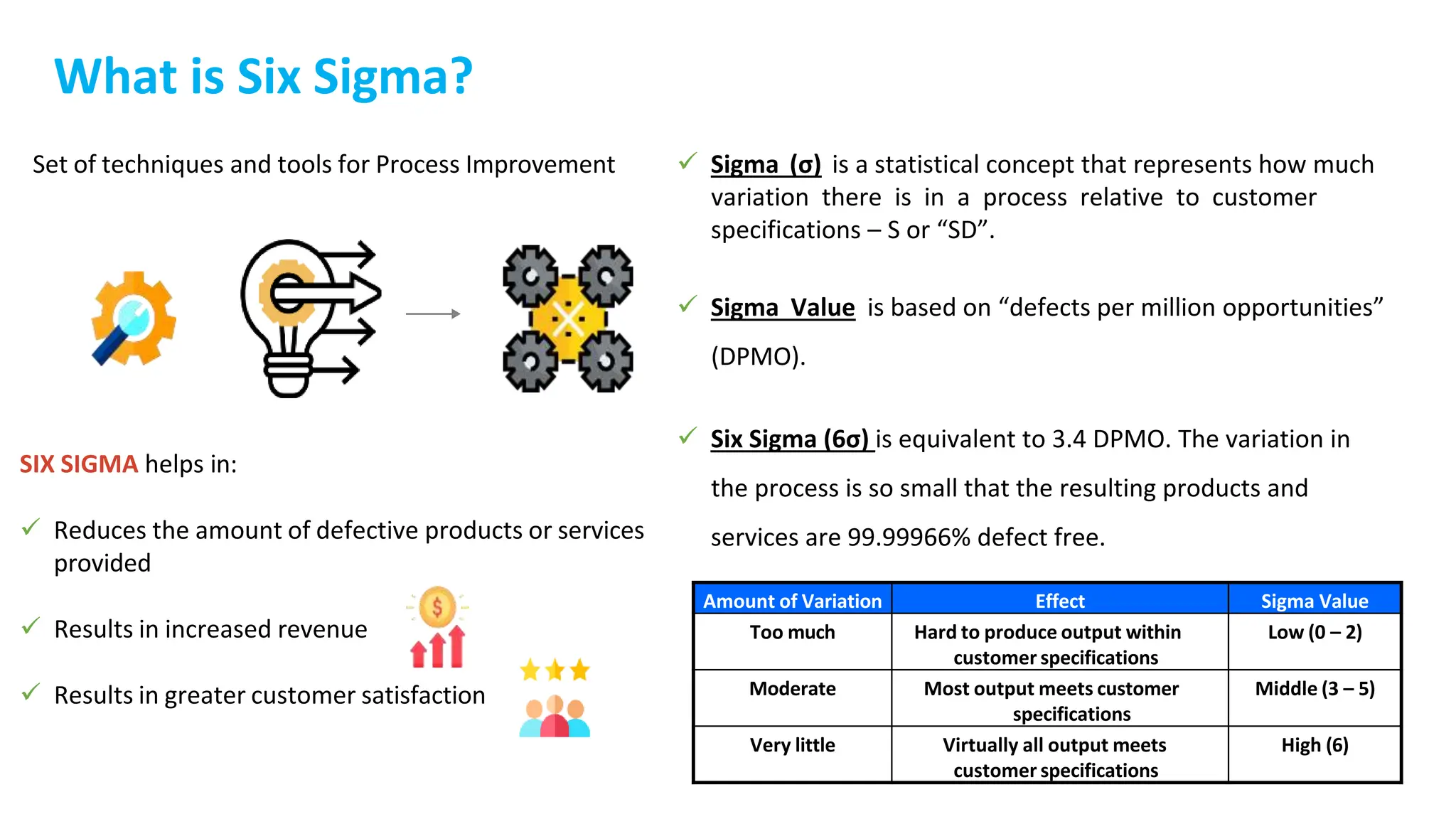 What is Six Sigma?
SIX SIGMA helps in:
 Reduces the amount of defective products or services
provided
 Results in increased revenue
 Results in greater customer satisfaction
Set of techniques and tools for Process Improvement  Sigma (σ) is a statistical concept that represents how much
variation there is in a process relative to customer
specifications – S or “SD”.
 Sigma Value is based on “defects per million opportunities”
(DPMO).
 Six Sigma (6σ) is equivalent to 3.4 DPMO. The variation in
the process is so small that the resulting products and
services are 99.99966% defect free.
Amount of Variation Effect Sigma Value
Too much Hard to produce output within
customer specifications
Low (0 – 2)
Moderate Most output meets customer
specifications
Middle (3 – 5)
Very little Virtually all output meets
customer specifications
High (6)
 