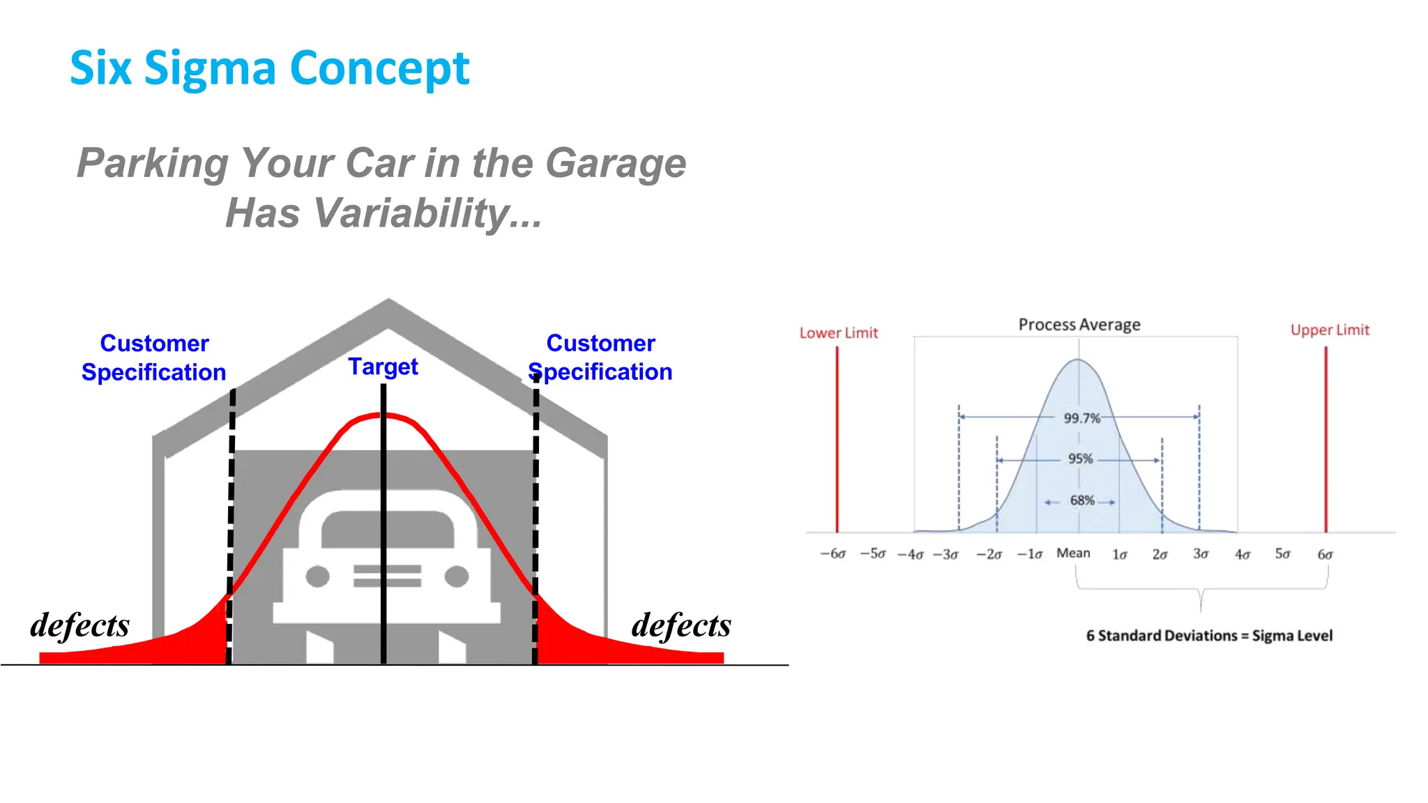 Six Sigma Concept
Parking Your Car in the Garage
Has Variability...
Target
defects
defects
Customer
Specification
Customer
Specification
 