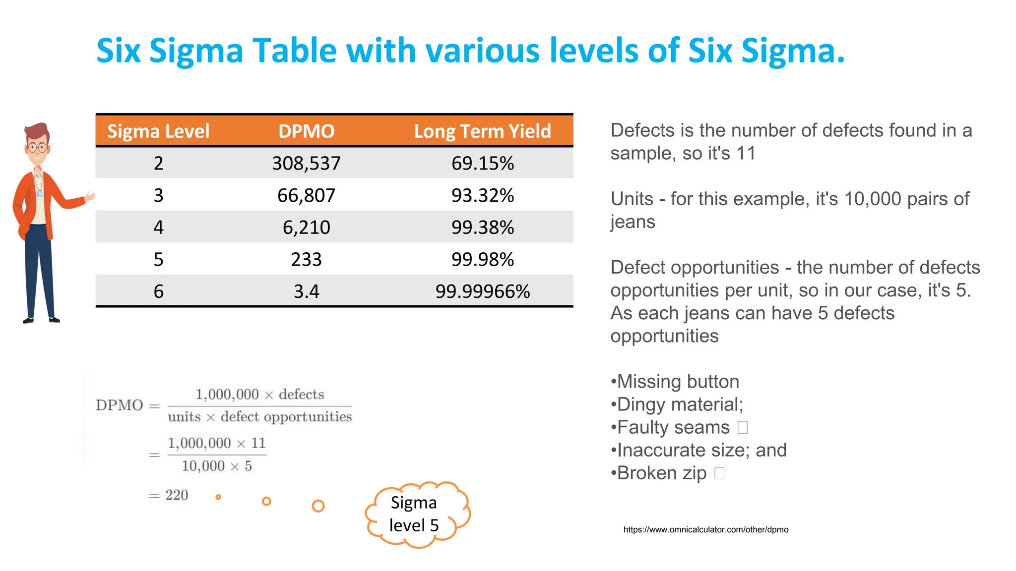Six Sigma Table with various levels of Six Sigma.
Sigma Level DPMO Long Term Yield
2 308,537 69.15%
3 66,807 93.32%
4 6,210 99.38%
5 233 99.98%
6 3.4 99.99966%
Defects is the number of defects found in a
sample, so it's 11
Units - for this example, it's 10,000 pairs of
jeans
Defect opportunities - the number of defects
opportunities per unit, so in our case, it's 5.
As each jeans can have 5 defects
opportunities
•Missing button
•Dingy material;
•Faulty seams 🧵
•Inaccurate size; and
•Broken zip 🧵
https://www.omnicalculator.com/other/dpmo
Sigma
level 5
 