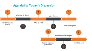1
What is Lean Six
Sigma?
Agenda for Today’s Discussion
2
Why Lean Six Sigma?
3
What is Lean?
4 What is Six Sigma?
5
Types of Waste
6
Measure of process
performance
7
Methodologies in Six Sigma
8
Benefits of Lean
 