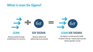6𝜎 6𝜎
LEAN
Reduces waste through
simplification of a process
SIX SIGMA
Reduces defects by
addressing issues quickly
LEAN SIX SIGMA
Six Sigma is accelerated by LEAN
Problem Solving + Improving Processes
delivers greater results
What is Lean Six Sigma?
 