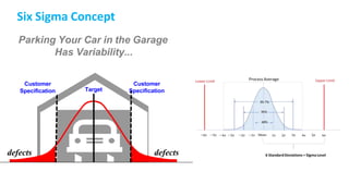 Six Sigma Concept
Parking Your Car in the Garage
Has Variability...
Target
defects
defects
Customer
Specification
Customer
Specification
 