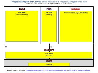 Project	
  Management	
  Canvas:	
  The	
  5	
  Phases	
  of	
  a	
  Project	
  Management	
  Cycle	
  
                                    ConKnuously	
  Maximize	
  Customer	
  Delight	
  and	
  Minimize	
  Customer	
  Pain	
  




                      Execu?on	
                                         Solu?on-­‐                          Problem	
  Discovery	
  &	
  Valida?on	
  
                   (ImplementaBon)	
                                     Planning	
                                           	
  
                          	
                                                 	
                                               	
  
                          	
                                                 	
                                               	
  
                          	
                                                 	
                                               	
  
                          	
                                                 	
                                               	
  
                          	
                                                 	
                                               	
  
                          	
                                                 	
                                               	
  
                          	
                                                 	
                                               	
  
                          	
                                                 	
                                               	
  
                          	
                                                 	
                                               	
  
                          	
                                                 	
                                               	
  
                          	
                                                 	
                                               	
  
                          	
                                                 	
                                               	
  


(-­‐)	
                                                                               (+)	
  


                                                                        Evalua?on	
  
                                                                         (Control)	
  
                                                                               	
  




                                                                          Learning	
  


  Copyright	
  2013.	
  Dr.	
  Rod	
  King.	
  rodkuhnhking@gmail.com	
  &	
  h=p://businessmodels.ning.com	
  &	
  h=p://twi=er.com/RodKuhnKing	
  
 