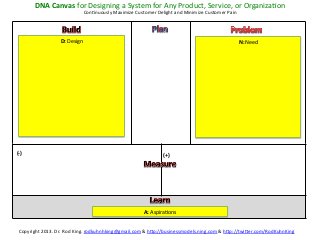 DNA	
  Canvas	
  for	
  Designing	
  a	
  System	
  for	
  Any	
  Product,	
  Service,	
  or	
  OrganizaKon	
  
                                       ConKnuously	
  Maximize	
  Customer	
  Delight	
  and	
  Minimize	
  Customer	
  Pain	
  




                        D:	
  Design	
                                                                                             N:	
  Need	
  
                               	
                                                                                                        	
  
                               	
                                                                                                        	
  
                               	
                                                                                                        	
  
                               	
                                                                                                        	
  
                               	
                                                                                                        	
  
                               	
                                                                                                        	
  
                               	
                                                                                                        	
  
                               	
                                                                                                        	
  
                               	
                                                                                                        	
  
                               	
                                                                                                        	
  
                               	
                                                                                                        	
  
                               	
                                                                                                        	
  
                               	
                                                                                                        	
  


(-­‐)	
                                                                              (+)	
  




                                                                         A:	
  AspiraKons	
  


  Copyright	
  2013.	
  Dr.	
  Rod	
  King.	
  rodkuhnhking@gmail.com	
  &	
  h=p://businessmodels.ning.com	
  &	
  h=p://twi=er.com/RodKuhnKing	
  
 