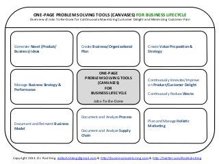 ONE-­‐PAGE	
  PROBLEM	
  SOLVING	
  TOOLS	
  (CANVASES)	
  FOR	
  BUSINESS	
  LIFECYCLE	
  
             Overview	
  of	
  Jobs-­‐To-­‐Be-­‐Done	
  for	
  ConKnuously	
  Maximizing	
  Customer	
  Delight	
  and	
  Minimizing	
  Customer	
  Pain	
  




 Generate	
  Novel	
  (Product/                           Create	
  Business/Organiza?onal	
                          Create	
  Value	
  Proposi?on	
  &	
  
 Business)	
  Ideas	
                                     Plan	
                                                      Strategy	
  




                                                                       ONE-­‐PAGE	
  
                                                                 PROBLEM	
  SOLVING	
  TOOLS	
                        ConKnuously	
  Innovate/Improve	
  
 Manage	
  Business	
  Strategy	
  &	
                                (CANVASES)	
                                    on	
  Product/Customer	
  Delight	
  
 Performance	
                                                               FOR	
                                    	
  
                                                                   BUSINESS	
  LIFECYCLE	
                            ConKnuously	
  Reduce	
  Waste	
  
                                                                                  	
  
                                                                      Jobs-­‐To-­‐Be-­‐Done	
  

                                                                                                                      	
  
                                                          Document	
  and	
  Analyze	
  Process	
                     	
  
                                                          	
                                                          Plan	
  and	
  Manage	
  Holis?c	
  
 Document	
  and	
  ReInvent	
  Business	
  
                                                          	
                                                          Marke?ng	
  
 Model	
  
                                                          Document	
  and	
  Analyze	
  Supply	
                      	
  
                                                          Chain	
                                                     	
  
                                                                                                                      	
  




Copyright	
  2013.	
  Dr.	
  Rod	
  King.	
  rodkuhnhking@gmail.com	
  &	
  h=p://businessmodels.ning.com	
  &	
  h=p://twi=er.com/RodKuhnKing	
  
 