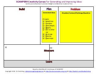 SCAMPERR	
  Crea?vity	
  Canvas	
  for	
  GeneraKng	
  and	
  Improving	
  Ideas	
  
                                   ConKnuously	
  Maximize	
  Customer	
  Delight	
  and	
  Minimize	
  Customer	
  Pain	
  




                                                                   Generated	
  Ideas	
                Situa?on/Context/Challenge/Ques?on	
  
                                                                               	
                                       	
  
                                                                               	
                                       	
  
                                                                   Principle	
                                          	
  
                                                                   q  SubsKtute	
                                      	
  
                                                                   q  Combine	
                                        	
  
                                                                   q  Add	
  (Adapt)	
                                 	
  
                                                                   q  Modify	
                                         	
  
                                                                   q  Put	
  to	
  other	
                             	
  
                                                                       use	
                                            	
  
                                                                   q  Eliminate	
                                      	
  
                                                                   q  Reverse	
                                        	
  
                                                                   q  Rearrange	
                                      	
  
                                                                               	
                                       	
  


(-­‐)	
                                                                          (+)	
  




                                                       Based	
  on	
  Bob	
  Eberle’s	
  technique	
  of	
  SCAMPER	
  
Copyright	
  2013.	
  Dr.	
  Rod	
  King.	
  rodkuhnking@sbcglobal.net	
  &	
  h=p://businessmodels.ning.com	
  &	
  h=p://twi=er.com/RodKuhnKing	
  
 